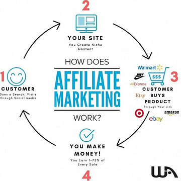 Affiliate Marketing Process- image from Wealthy Affiliate